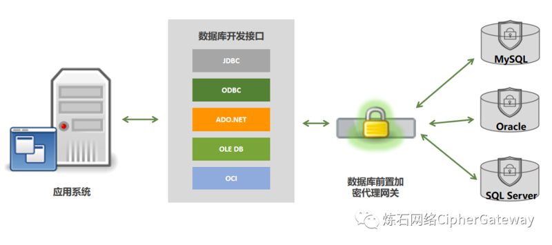 数据接口开发